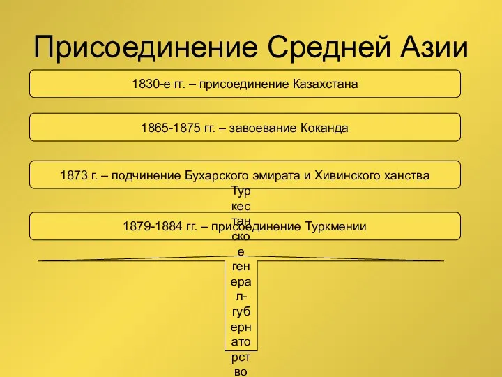 Присоединение Средней Азии 1830-е гг. – присоединение Казахстана 1865-1875 гг. – завоевание Коканда