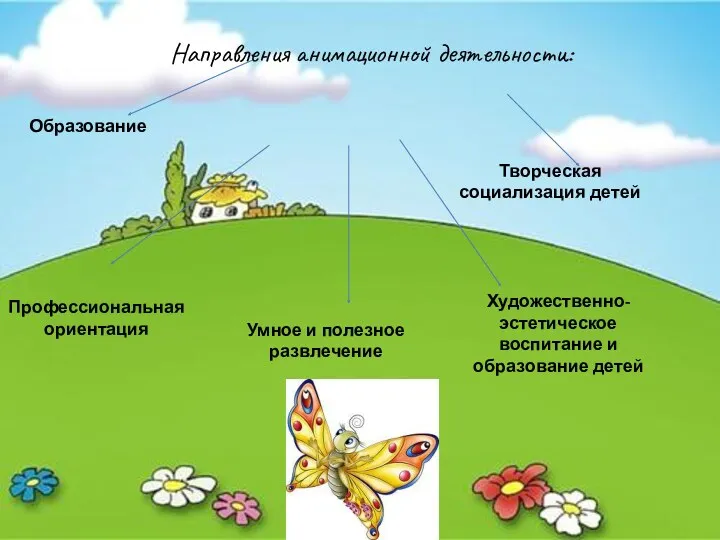 Направления анимационной деятельности: Творческая социализация детей Образование Художественно-эстетическое воспитание и образование детей Профессиональная