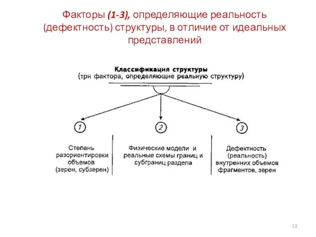 Факторы (1-3), определяющие реальность (дефектность) структуры, в отличие от идеальных представлений