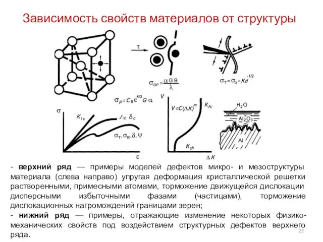 Зависимость свойств материалов от структуры - верхний ряд — примеры