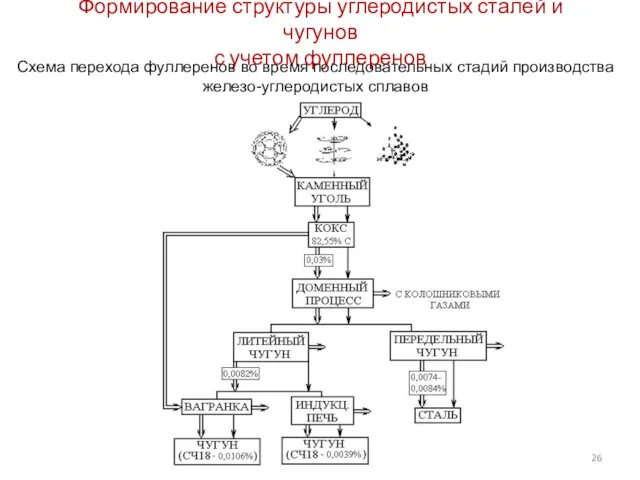 Формирование структуры углеродистых сталей и чугунов с учетом фуллеренов Схема