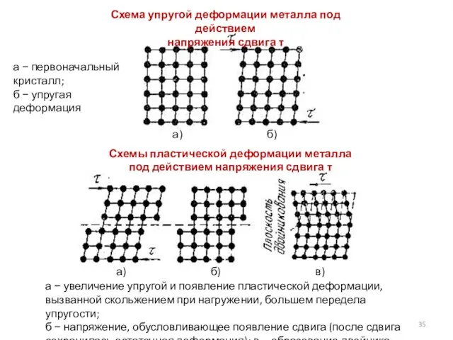 а − первоначальный кристалл; б − упругая деформация Схема упругой