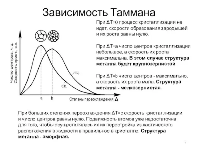 Зависимость Таммана При ΔТ=0 процесс кристаллизации не идет, скорости образования