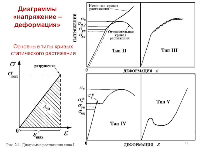 Основные типы кривых статического растяжения Диаграммы «напряжение – деформация»