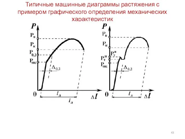 Типичные машинные диаграммы растяжения с примером графического определения механических характеристик