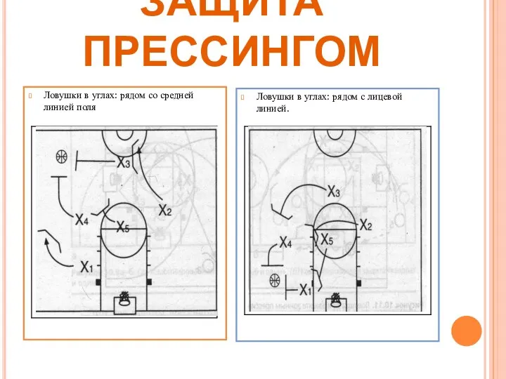 ЗАЩИТА ПРЕССИНГОМ Ловушки в углах: рядом со средней линией поля Ловушки в углах: