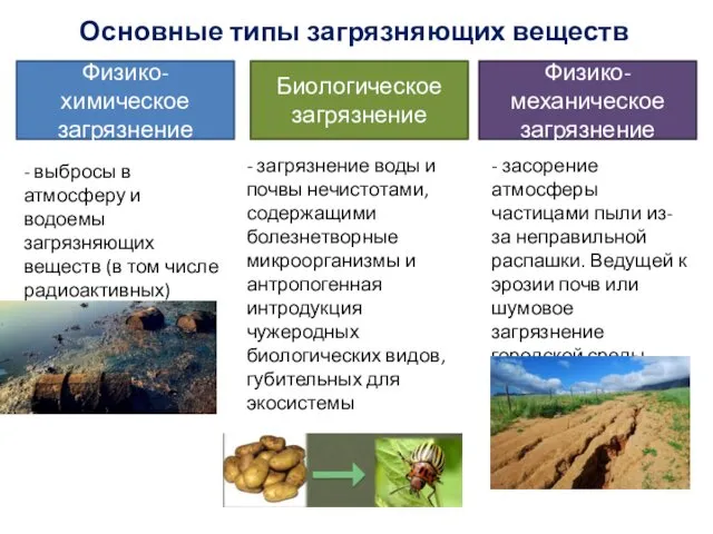 Основные типы загрязняющих веществ Физико-химическое загрязнение Физико-механическое загрязнение Биологическое загрязнение