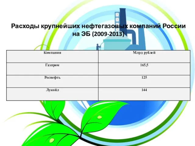 Расходы крупнейших нефтегазовых компаний России на ЭБ (2009-2013)