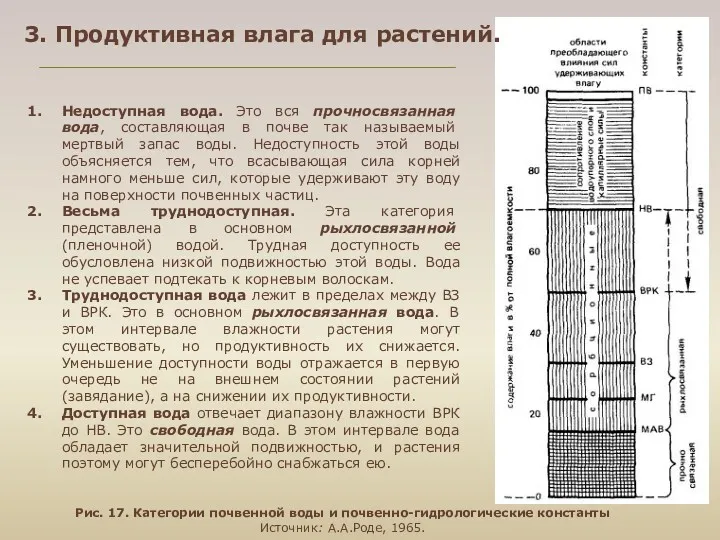 3. Продуктивная влага для растений. Рис. 17. Категории почвенной воды