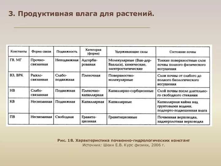 3. Продуктивная влага для растений. Рис. 18. Характеристика почвенно-гидрологических констант