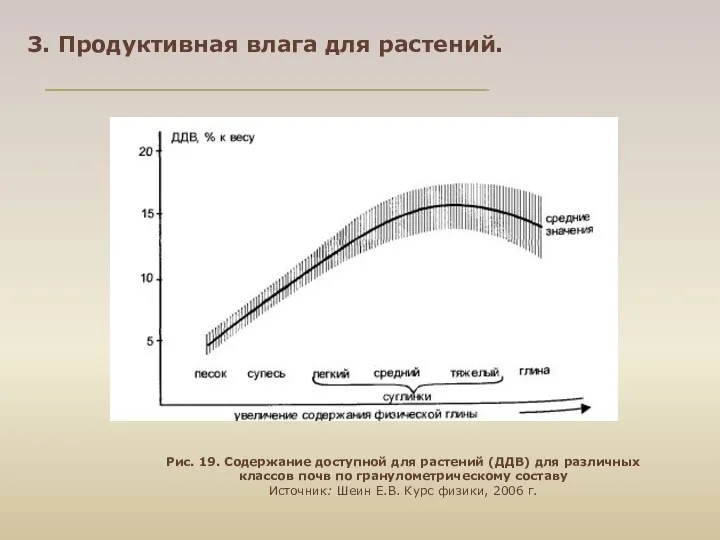 3. Продуктивная влага для растений. Рис. 19. Содержание доступной для