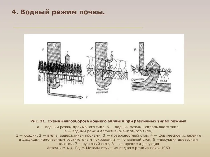 4. Водный режим почвы. Рис. 21. Схема влагооборота водного баланса