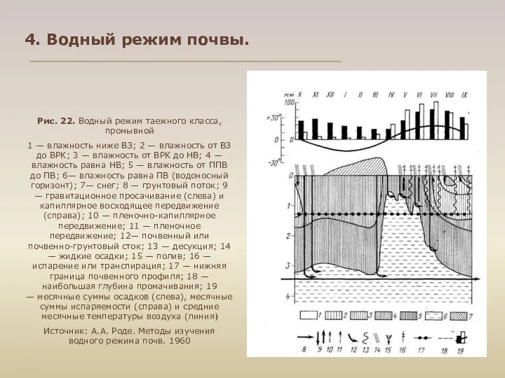 4. Водный режим почвы. Рис. 22. Водный режим таежного класса,