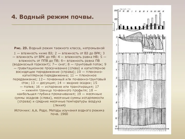 4. Водный режим почвы. Рис. 23. Водный режим таежного класса,