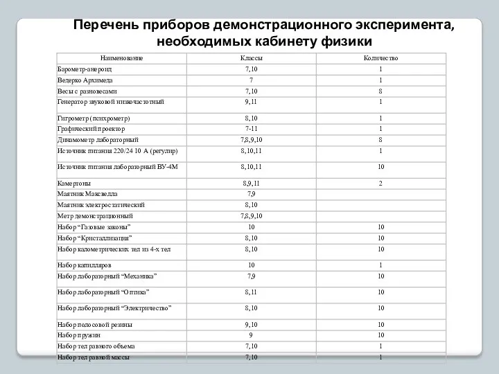 Перечень приборов демонстрационного эксперимента, необходимых кабинету физики