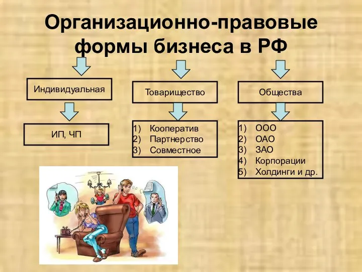 Организационно-правовые формы бизнеса в РФ ООО ОАО ЗАО Корпорации Холдинги