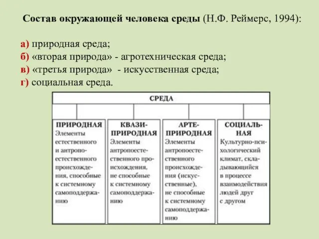 Состав окружающей человека среды (Н.Ф. Реймерс, 1994): а) природная среда;