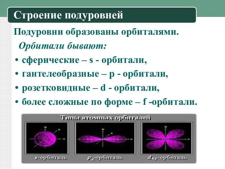 Строение подуровней Подуровни образованы орбиталями. Орбитали бывают: сферические – s