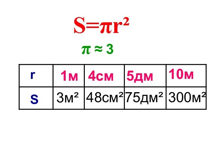 π ≈ 3 4см S=πr² 48см² 5дм 75дм² 10м 300м² 1м 3м² r S