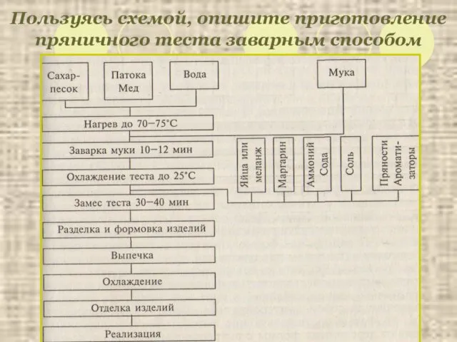 Пользуясь схемой, опишите приготовление пряничного теста заварным способом