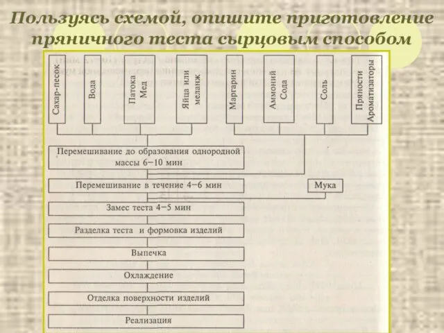 Пользуясь схемой, опишите приготовление пряничного теста сырцовым способом