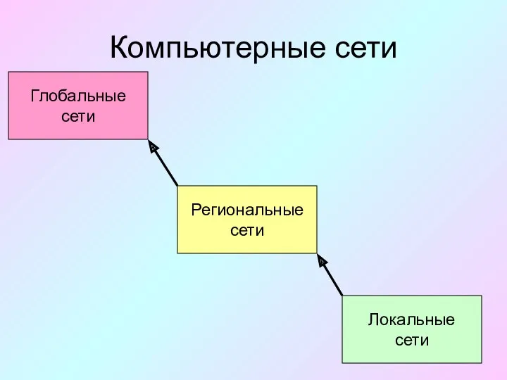 Компьютерные сети Локальные сети Глобальные сети Региональные сети