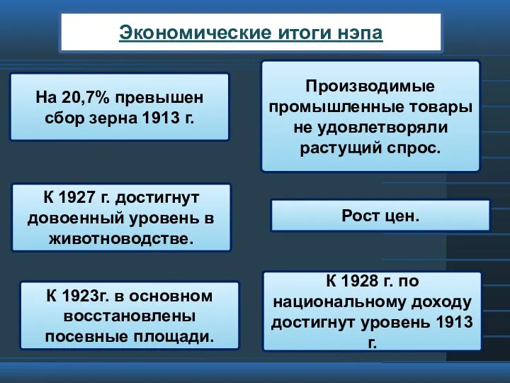 Экономические итоги нэпа К 1923г. в основном восстановлены посевные площади.