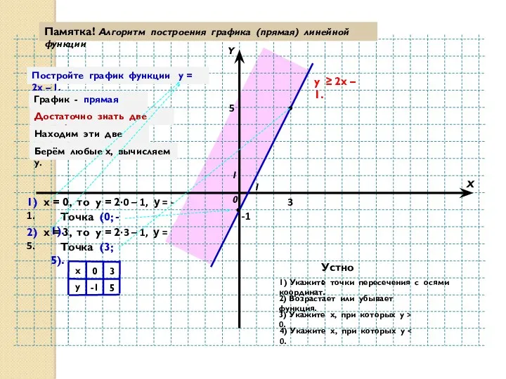 Y X 0 1 1 Памятка! Алгоритм построения графика (прямая)