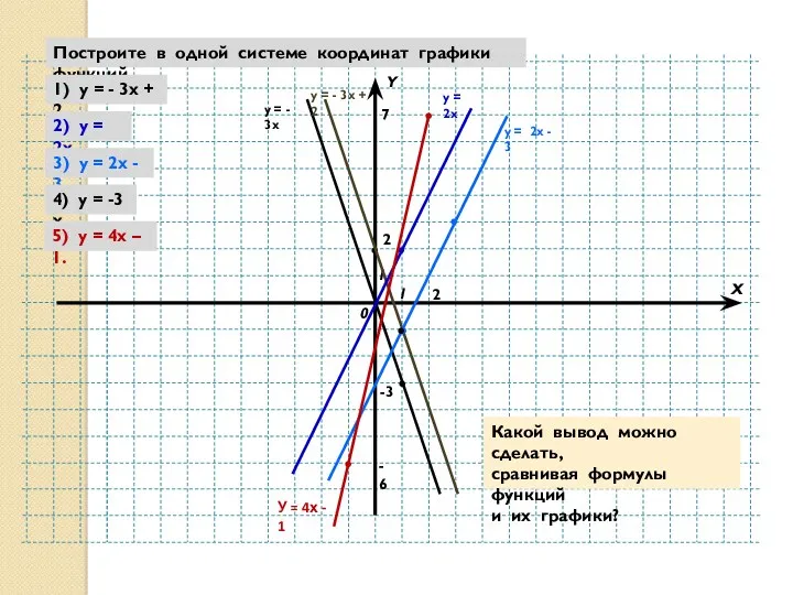 Y X 0 1 1 Построите в одной системе координат графики функций 1)