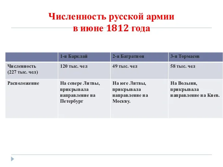 Численность русской армии в июне 1812 года