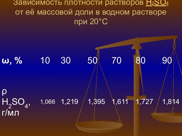 Зависимость плотности растворов H2SO4 от её массовой доли в водном растворе при 20°C