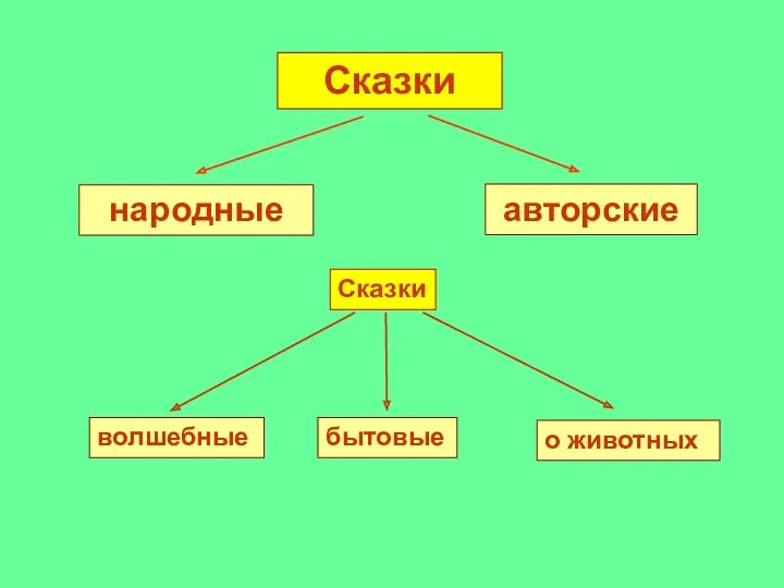 Сказки народные авторские Сказки волшебные бытовые о животных