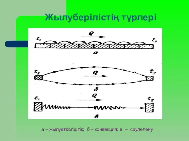 Жылуберілістің түрлері а – жылуөткізгіштік; б – конвекция; в – сәулелену