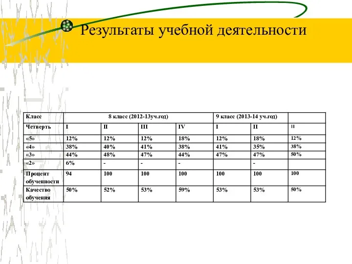 Результаты учебной деятельности