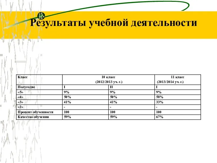 Результаты учебной деятельности