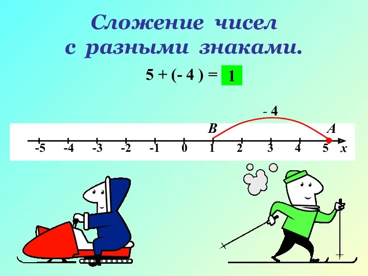 Сложение чисел с разными знаками. 5 + (- 4 ) = А В - 4 1