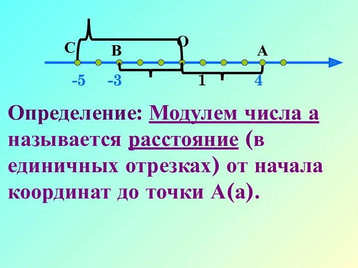 О 1 А В 4 -3 С -5 Определение: Модулем