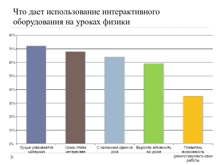 Что дает использование интерактивного оборудования на уроках физики