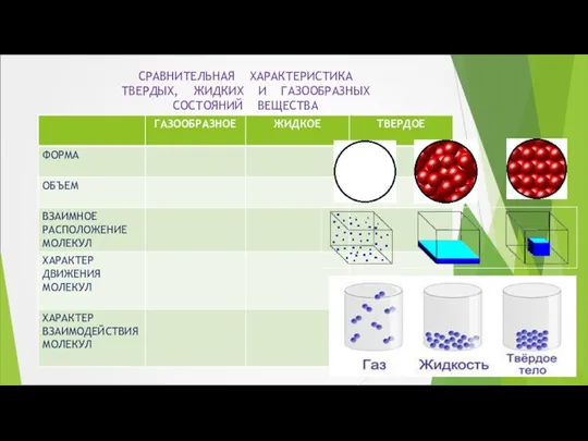 СРАВНИТЕЛЬНАЯ ХАРАКТЕРИСТИКА ТВЕРДЫХ, ЖИДКИХ И ГАЗООБРАЗНЫХ СОСТОЯНИЙ ВЕЩЕСТВА