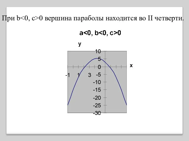 При b 0 вершина параболы находится вo II четверти.