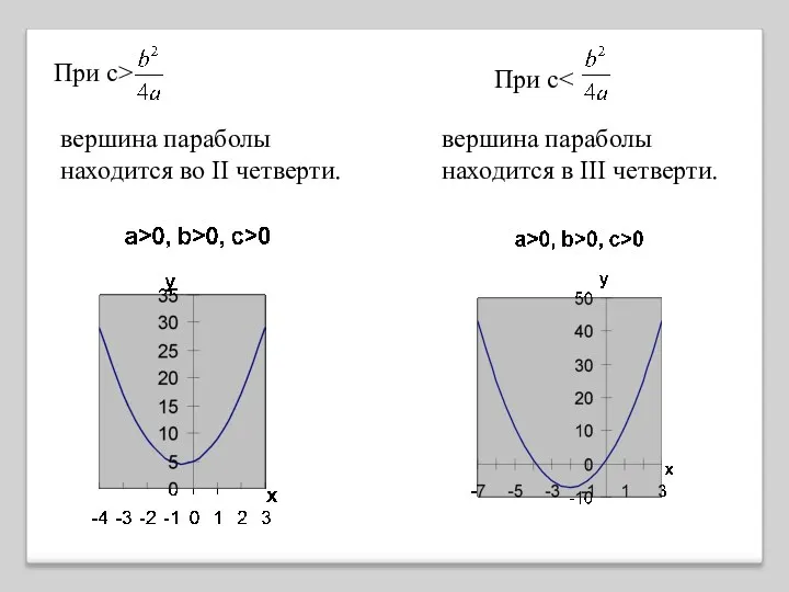 При с> вершина параболы находится в III четверти. При с вершина параболы находится вo II четверти.