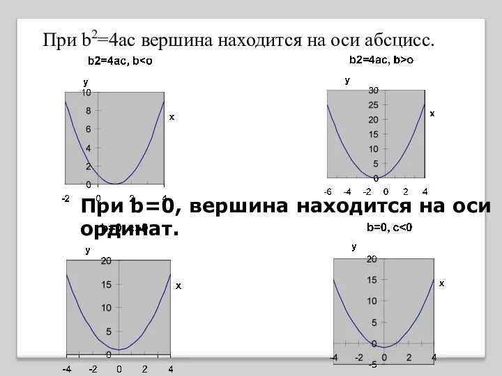 При b=0, вершина находится на оси ординат. При b2=4ac вершина находится на оси абсцисс.