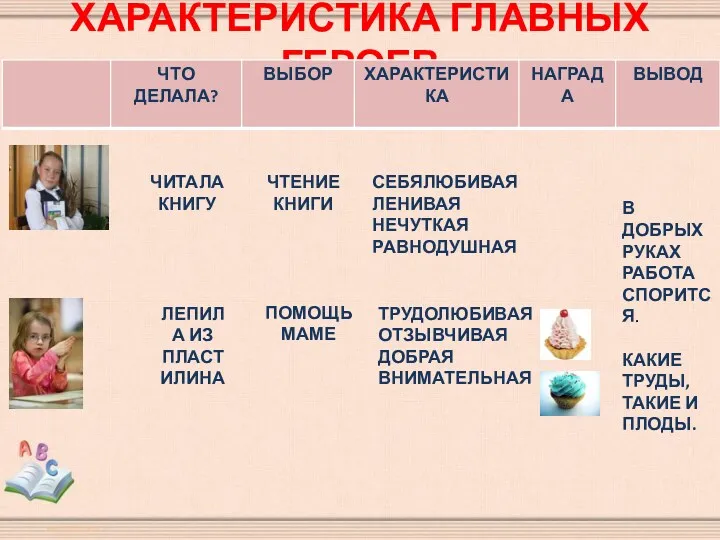 ХАРАКТЕРИСТИКА ГЛАВНЫХ ГЕРОЕВ ЧИТАЛА КНИГУ ЧТЕНИЕ КНИГИ СЕБЯЛЮБИВАЯ ЛЕНИВАЯ НЕЧУТКАЯ РАВНОДУШНАЯ В ДОБРЫХ