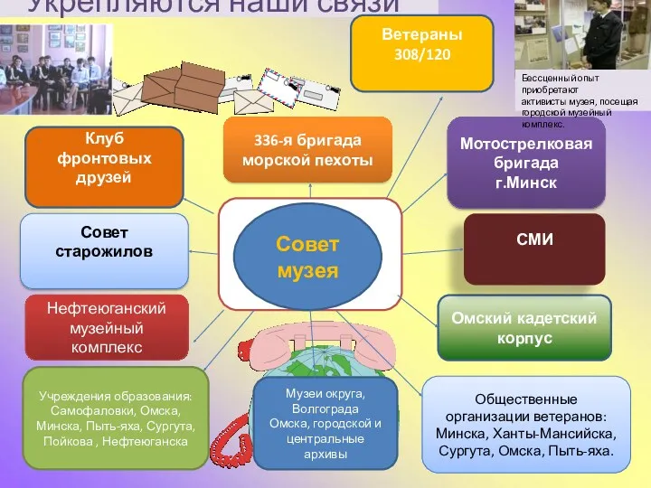 Совет музея Укрепляются наши связи Клуб фронтовых друзей 336-я бригада