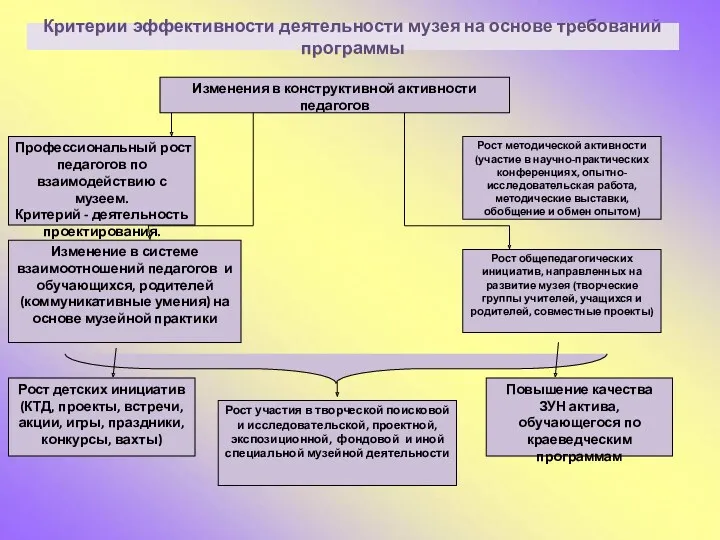 Критерии эффективности деятельности музея на основе требований программы