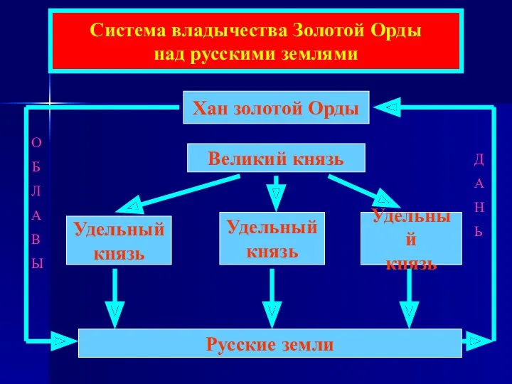 Система владычества Золотой Орды над русскими землями Хан золотой Орды Великий князь Удельный