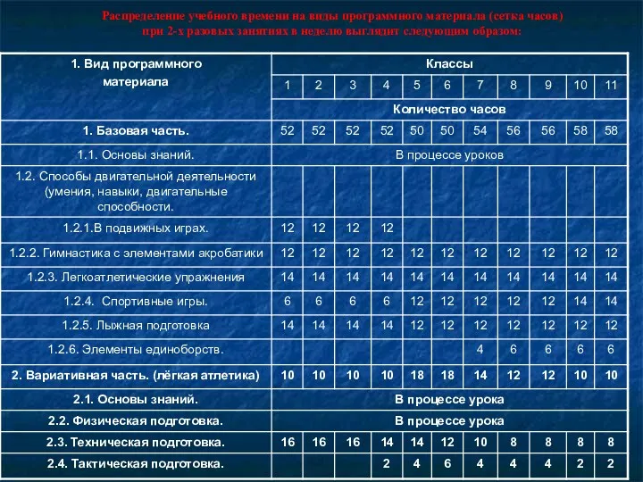 Распределение учебного времени на виды программного материала (сетка часов) при