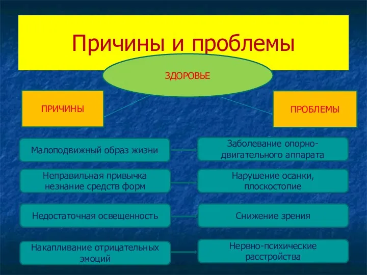 Причины и проблемы ЗДОРОВЬЕ ПРИЧИНЫ ПРОБЛЕМЫ Малоподвижный образ жизни Неправильная