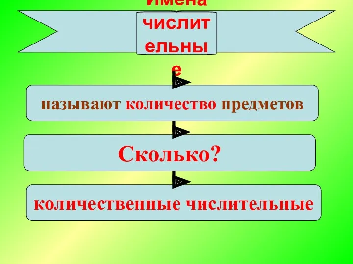 Имена числительные называют количество предметов Сколько? количественные числительные