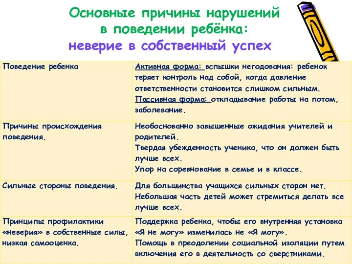 Основные причины нарушений в поведении ребёнка: неверие в собственный успех